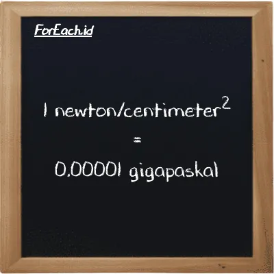 1 newton/centimeter<sup>2</sup> setara dengan 0.00001 gigapaskal (1 N/cm<sup>2</sup> setara dengan 0.00001 GPa)